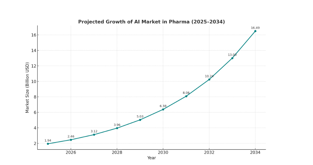 AI market in pharma