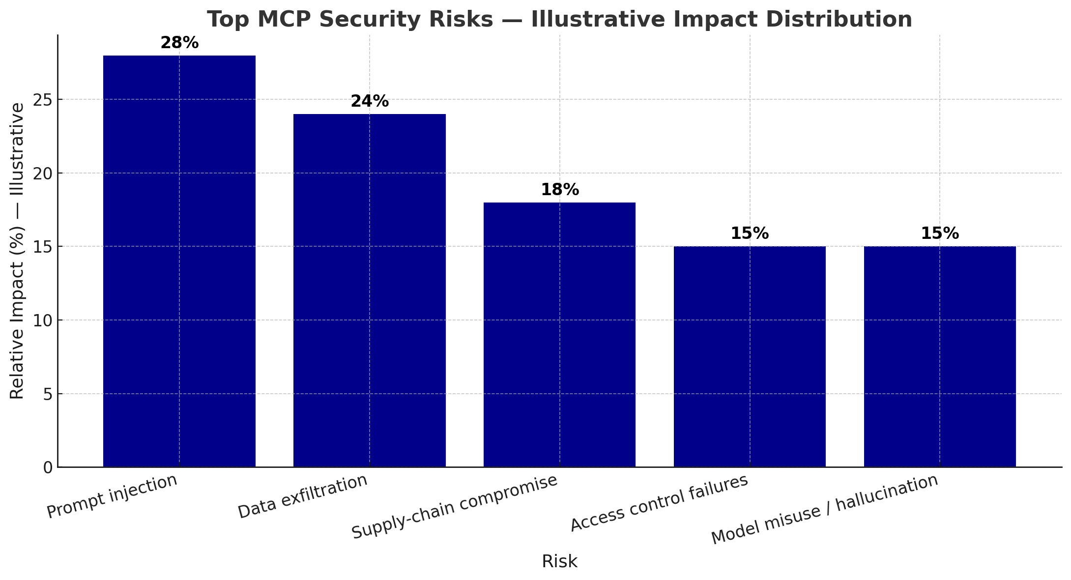 Top MCP security risks